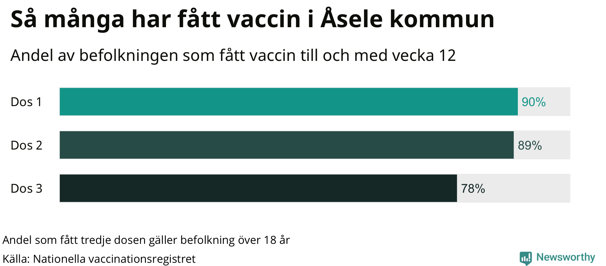 Graf över andel vaccinerade